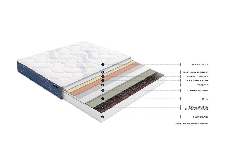 Colchón Habana de Flex, corte con detalle de las capas