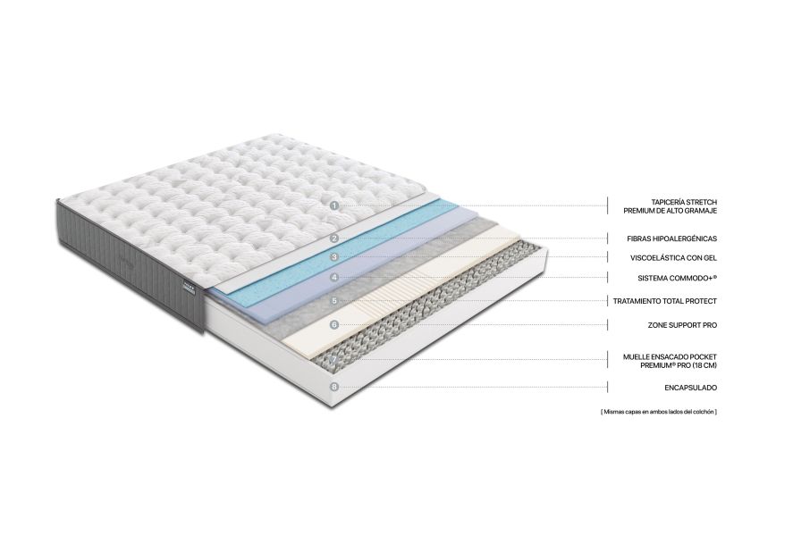 Colchón Nimbus de Flex, corte con detalle de las capas Colchón Nimbus de Flex, corte con detalle de las capas